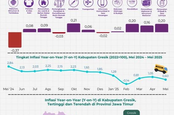 Harga Cabai dan Ikan Turun Tajam, BPS Gresik Catat Deflasi Bulanan 0,51 Persen