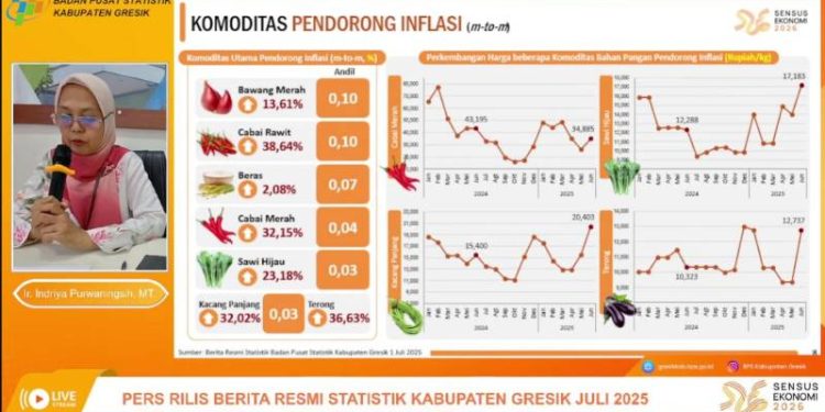 Inflasi Kabupaten Gresik Juni 2025 Capai 1,44 Persen, Bawang Merah dan Cabai Rawit Jadi Pendorong Utama
